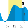 Blaine tide chart for Thursday, October 5, 2023