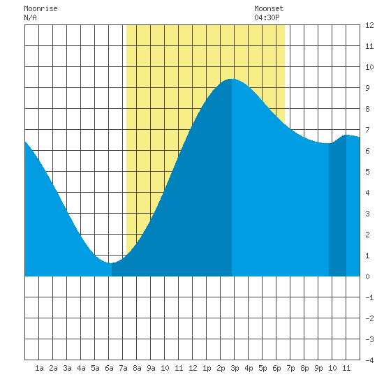 Blaine tide chart for Saturday, October 7, 2023