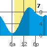 Blaine tide chart for Saturday, October 7, 2023