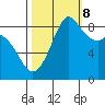 Blaine tide chart for Sunday, October 8, 2023