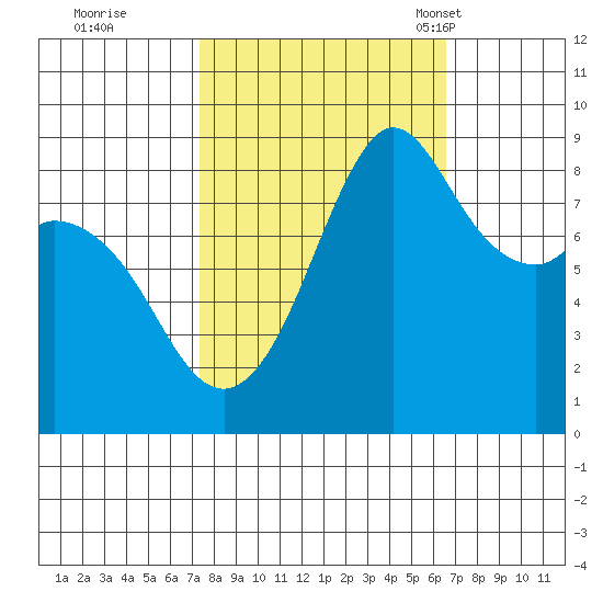 Blaine tide chart for Monday, October 9, 2023
