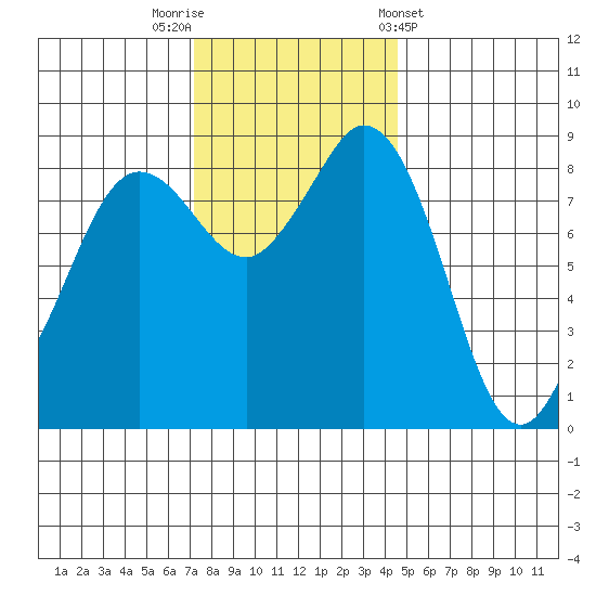 Blaine tide chart for Saturday, November 11, 2023