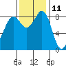 Blaine tide chart for Saturday, November 11, 2023