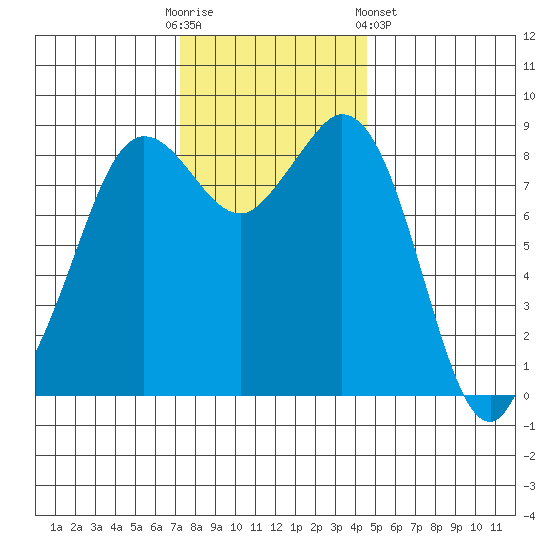 Blaine tide chart for Sunday, November 12, 2023