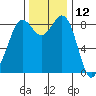Blaine tide chart for Sunday, November 12, 2023