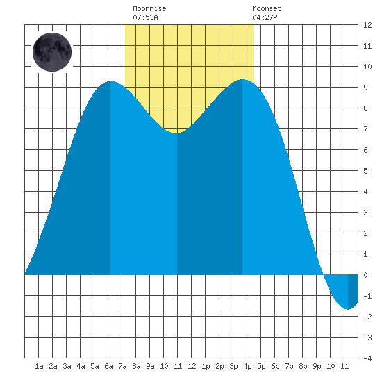 Blaine tide chart for Monday, November 13, 2023