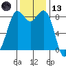 Blaine tide chart for Monday, November 13, 2023