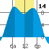 Blaine tide chart for Tuesday, November 14, 2023