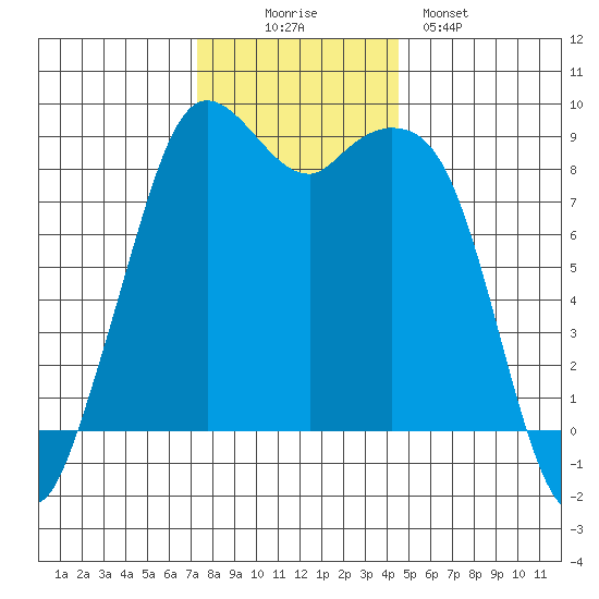 Blaine tide chart for Wednesday, November 15, 2023
