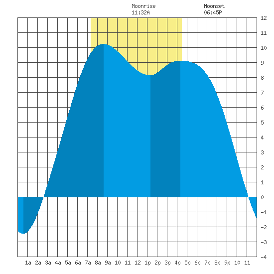 Blaine tide chart for Thursday, November 16, 2023