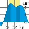 Blaine tide chart for Thursday, November 16, 2023