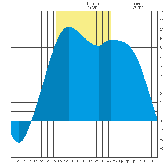 Blaine tide chart for Friday, November 17, 2023