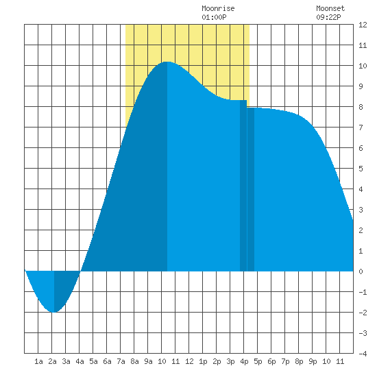 Blaine tide chart for Saturday, November 18, 2023