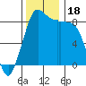 Blaine tide chart for Saturday, November 18, 2023