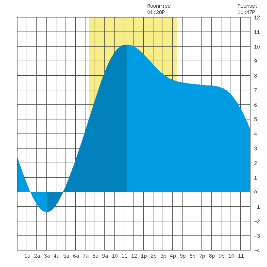 Blaine tide chart for Sunday, November 19, 2023