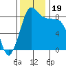 Blaine tide chart for Sunday, November 19, 2023