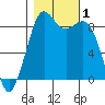 Blaine tide chart for Wednesday, November 1, 2023