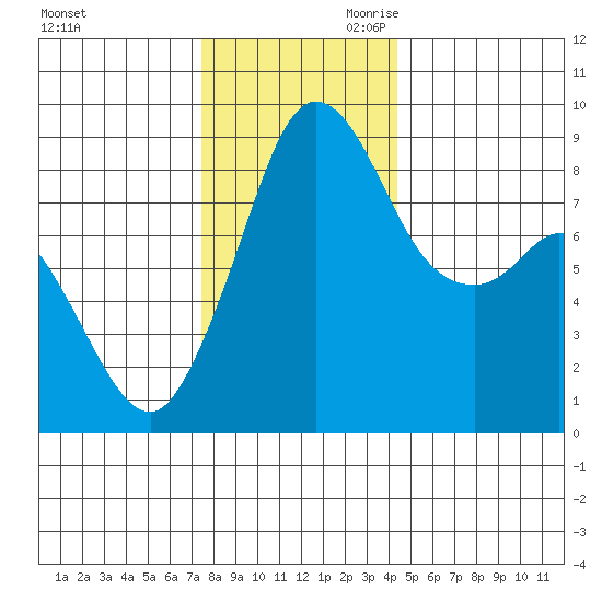Blaine tide chart for Tuesday, November 21, 2023