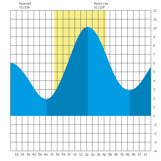 Blaine tide chart for Wednesday, November 22, 2023