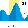 Blaine tide chart for Thursday, November 23, 2023