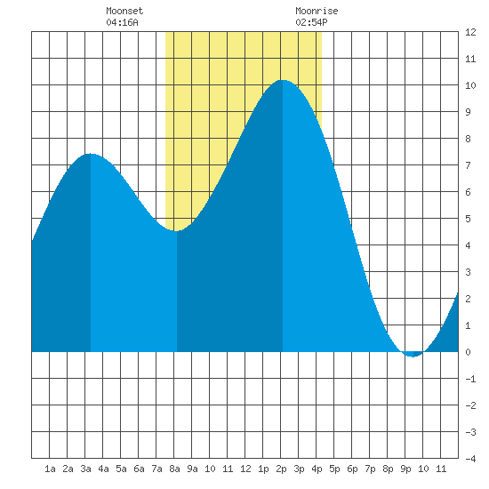 Blaine tide chart for Friday, November 24, 2023