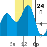 Blaine tide chart for Friday, November 24, 2023