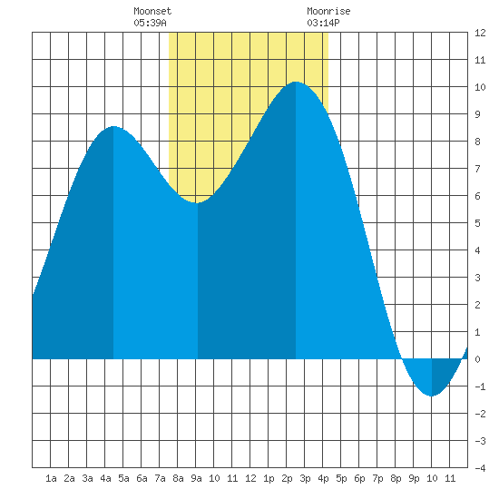 Blaine tide chart for Saturday, November 25, 2023
