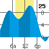 Blaine tide chart for Saturday, November 25, 2023
