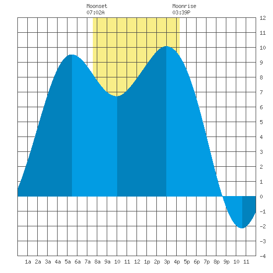 Blaine tide chart for Sunday, November 26, 2023