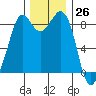 Blaine tide chart for Sunday, November 26, 2023