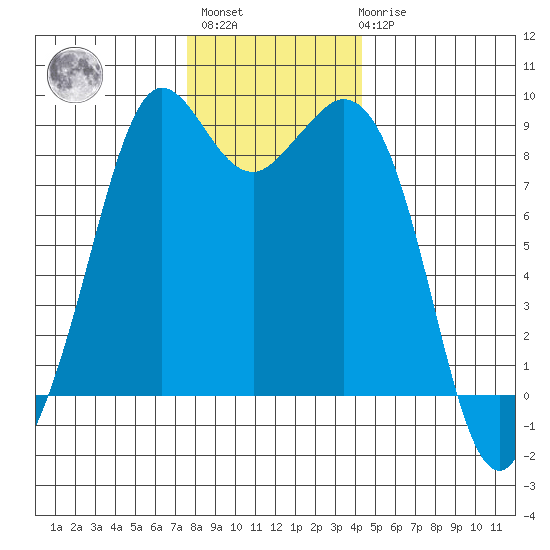 Blaine tide chart for Monday, November 27, 2023