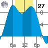 Blaine tide chart for Monday, November 27, 2023
