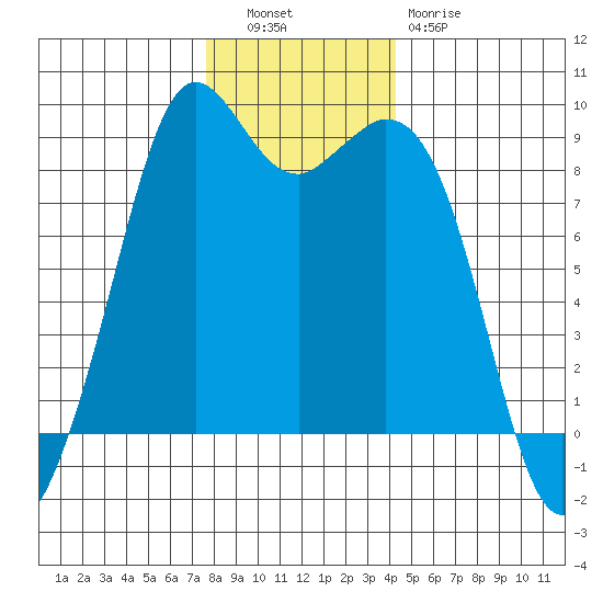 Blaine tide chart for Tuesday, November 28, 2023