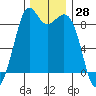 Blaine tide chart for Tuesday, November 28, 2023