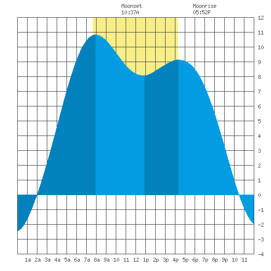 Blaine tide chart for Wednesday, November 29, 2023