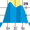 Blaine tide chart for Wednesday, November 29, 2023