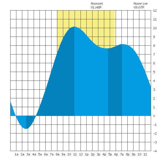 Blaine tide chart for Thursday, November 2, 2023