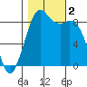 Blaine tide chart for Thursday, November 2, 2023