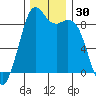 Blaine tide chart for Thursday, November 30, 2023