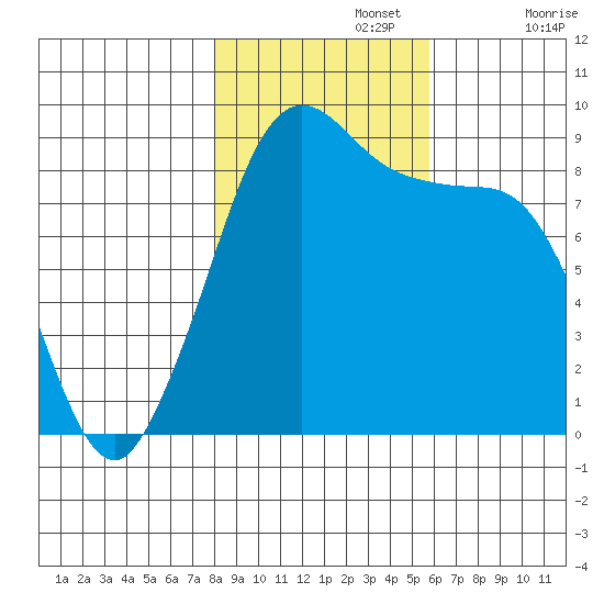 Blaine tide chart for Friday, November 3, 2023