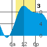 Blaine tide chart for Friday, November 3, 2023