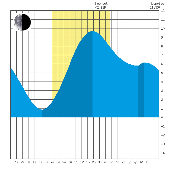 Blaine tide chart for Sunday, November 5, 2023