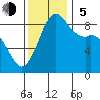 Blaine tide chart for Sunday, November 5, 2023