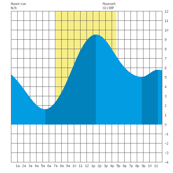 Blaine tide chart for Monday, November 6, 2023