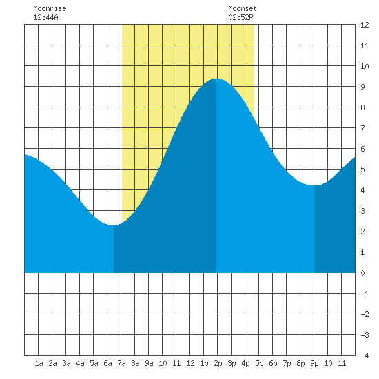 Blaine tide chart for Tuesday, November 7, 2023