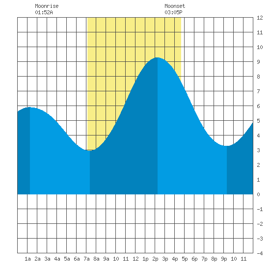Blaine tide chart for Wednesday, November 8, 2023