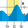 Blaine tide chart for Wednesday, November 8, 2023