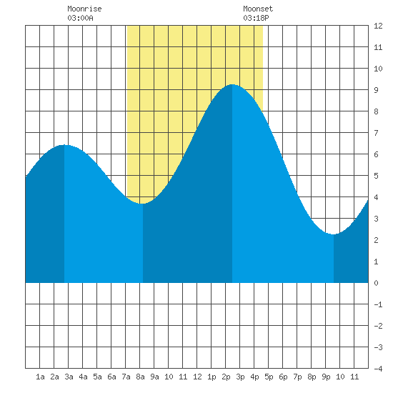 Blaine tide chart for Thursday, November 9, 2023