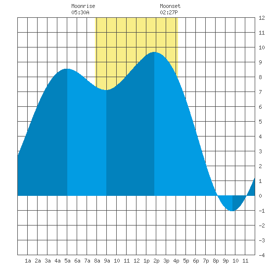 Blaine tide chart for Sunday, December 10, 2023