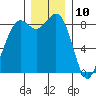 Blaine tide chart for Sunday, December 10, 2023